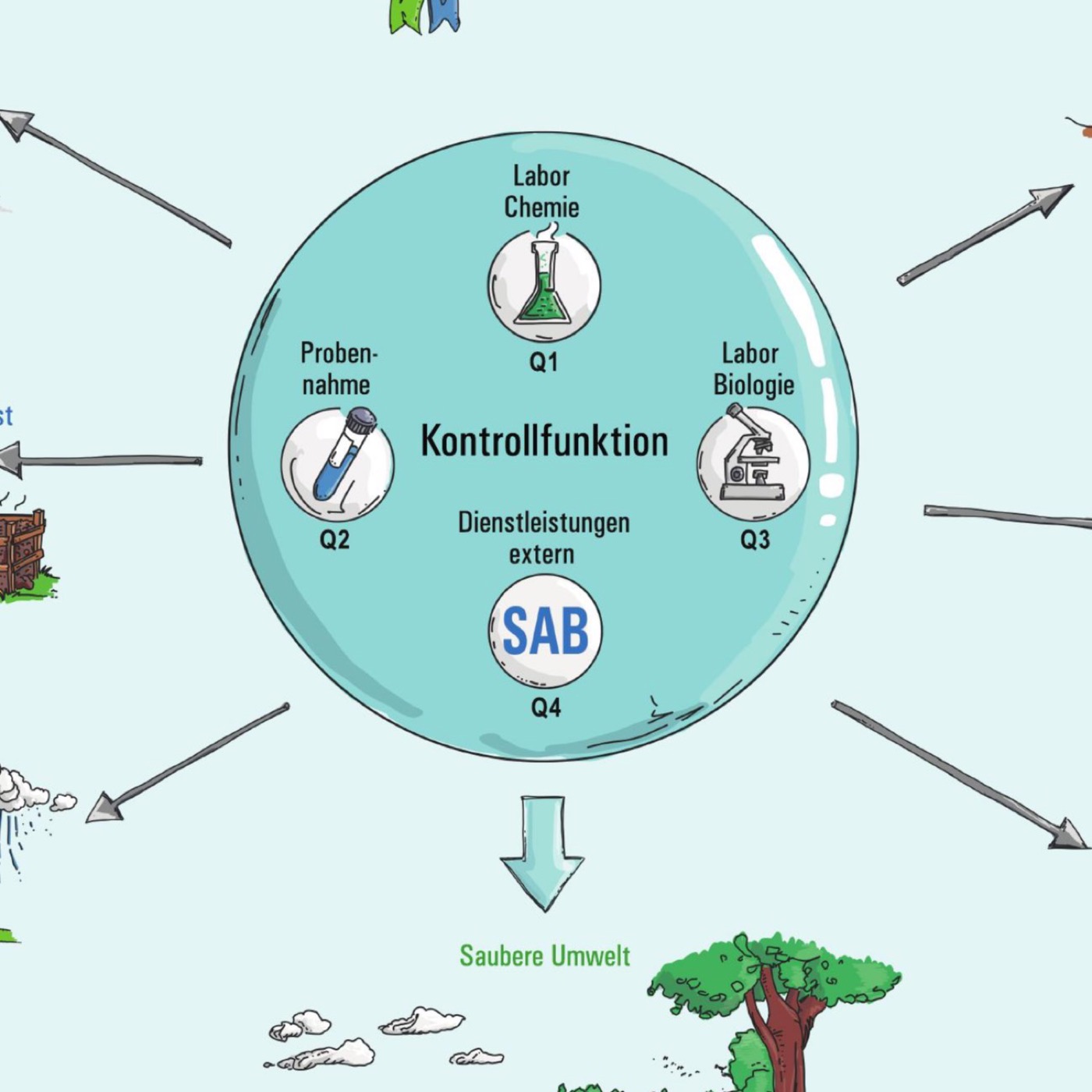 Detail der EVS Labor Infografik mit Kontrollfunktion und Laborleistungen